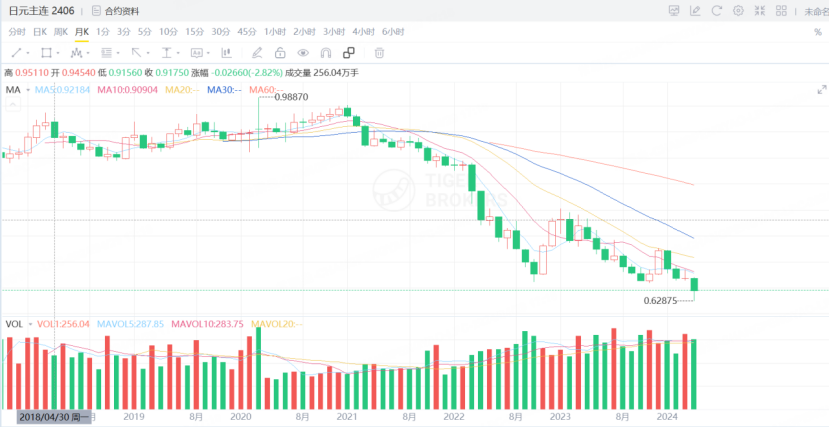 资料来源：老虎国际