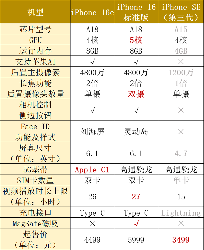 ▲iPhone 16e、iPhone 16标准版、iPhone SE（第三代）部分参数对比（智东西制图）