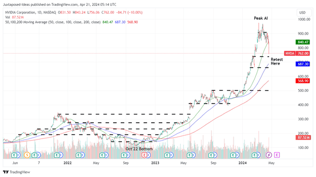 NVDA 3Y Stock Price