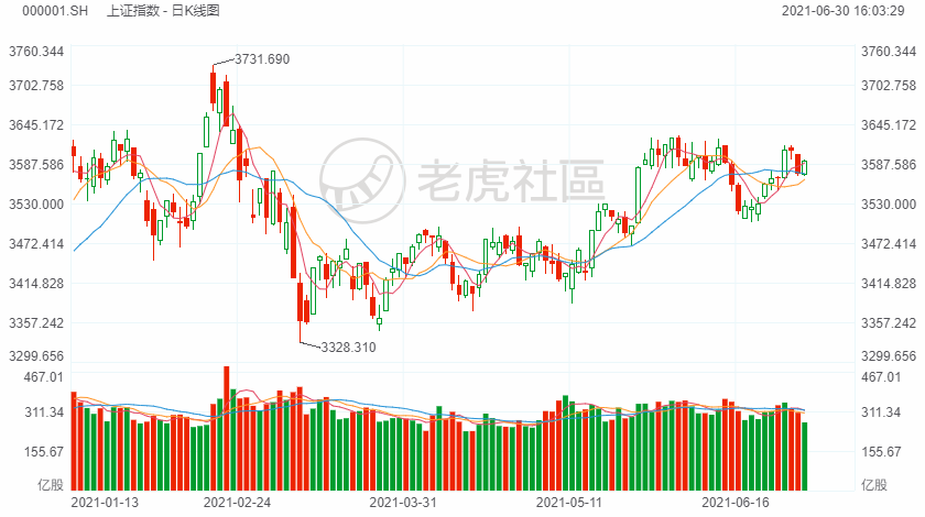 市场综述 业绩预增潮来袭 港a半导体板块霸屏 老虎社区