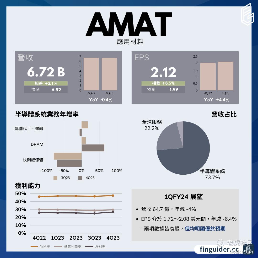 应用材料AMAT，买个彩票去_老虎社区_美港股上老虎- 老虎社区