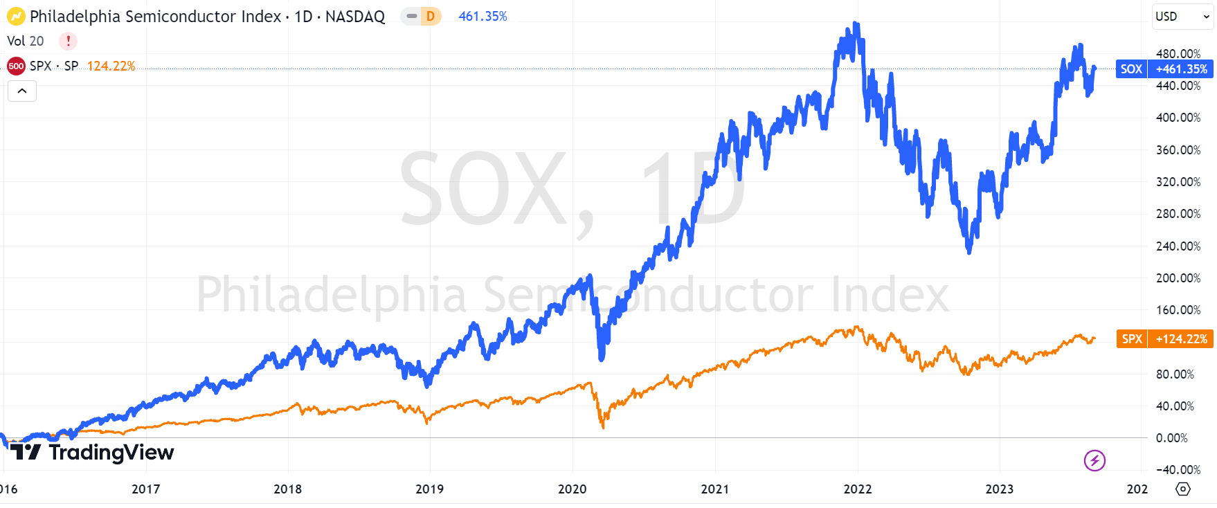 SOX vs. SPX
