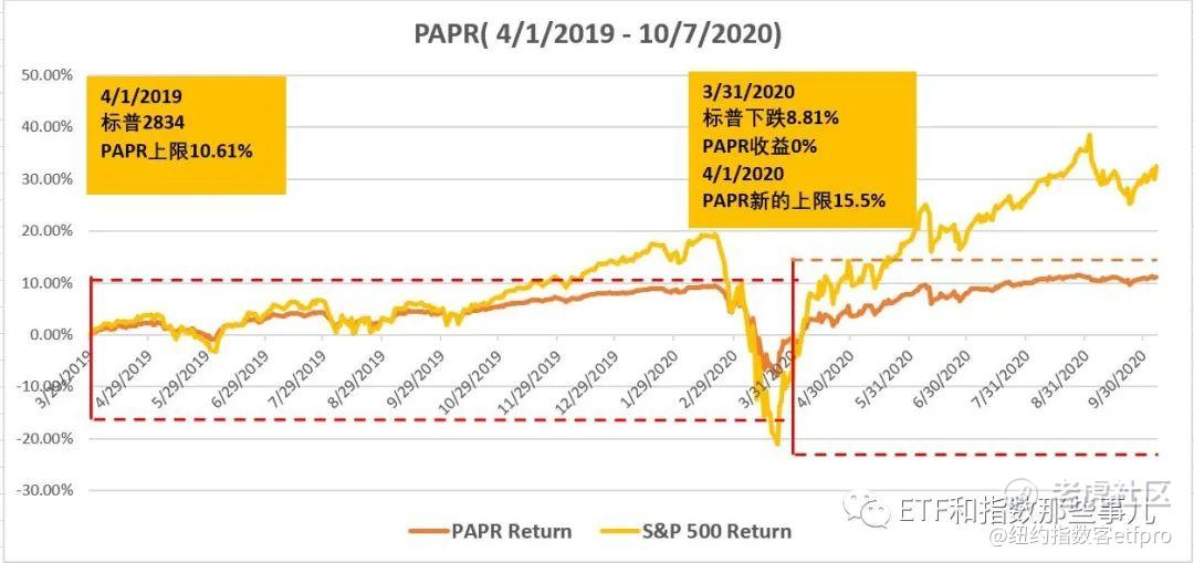 动荡中之利器 2 Buffer Etf实战要点与投资策略 老虎社区