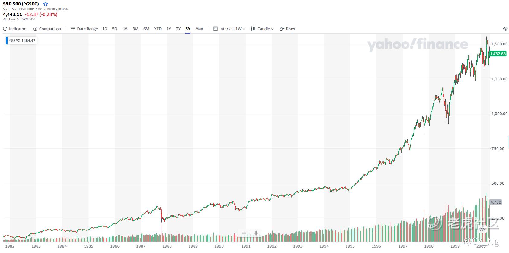 S&P 500 短短九个月涨了18%，感觉好像在高位了，需要把股票卖光等崩盘吗？_老虎社区_美港股上老虎- 老虎社区