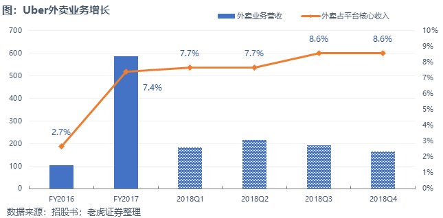 800亿估值的Uber究竟贵不贵？_老虎社区_美港股上老虎- 老虎社区