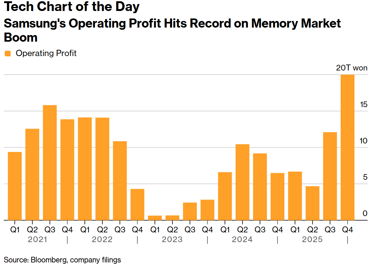 三星营业利润因内存市场繁荣而创下历史新高