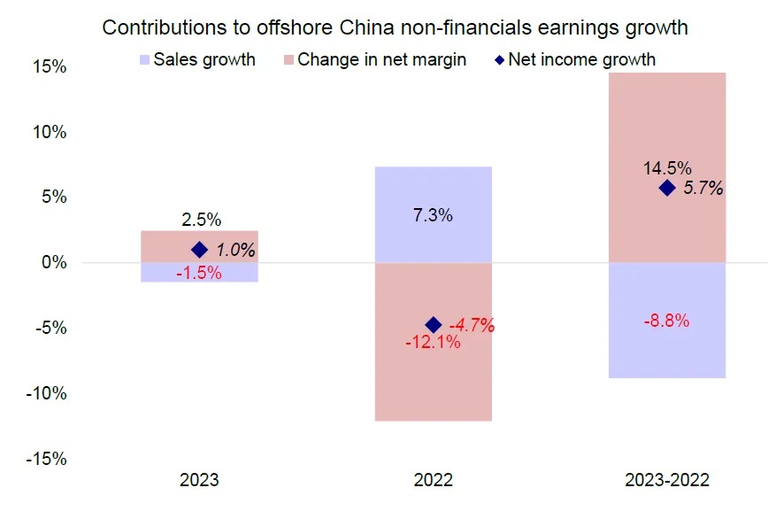 资料来源：彭博资讯，中金公司研究部