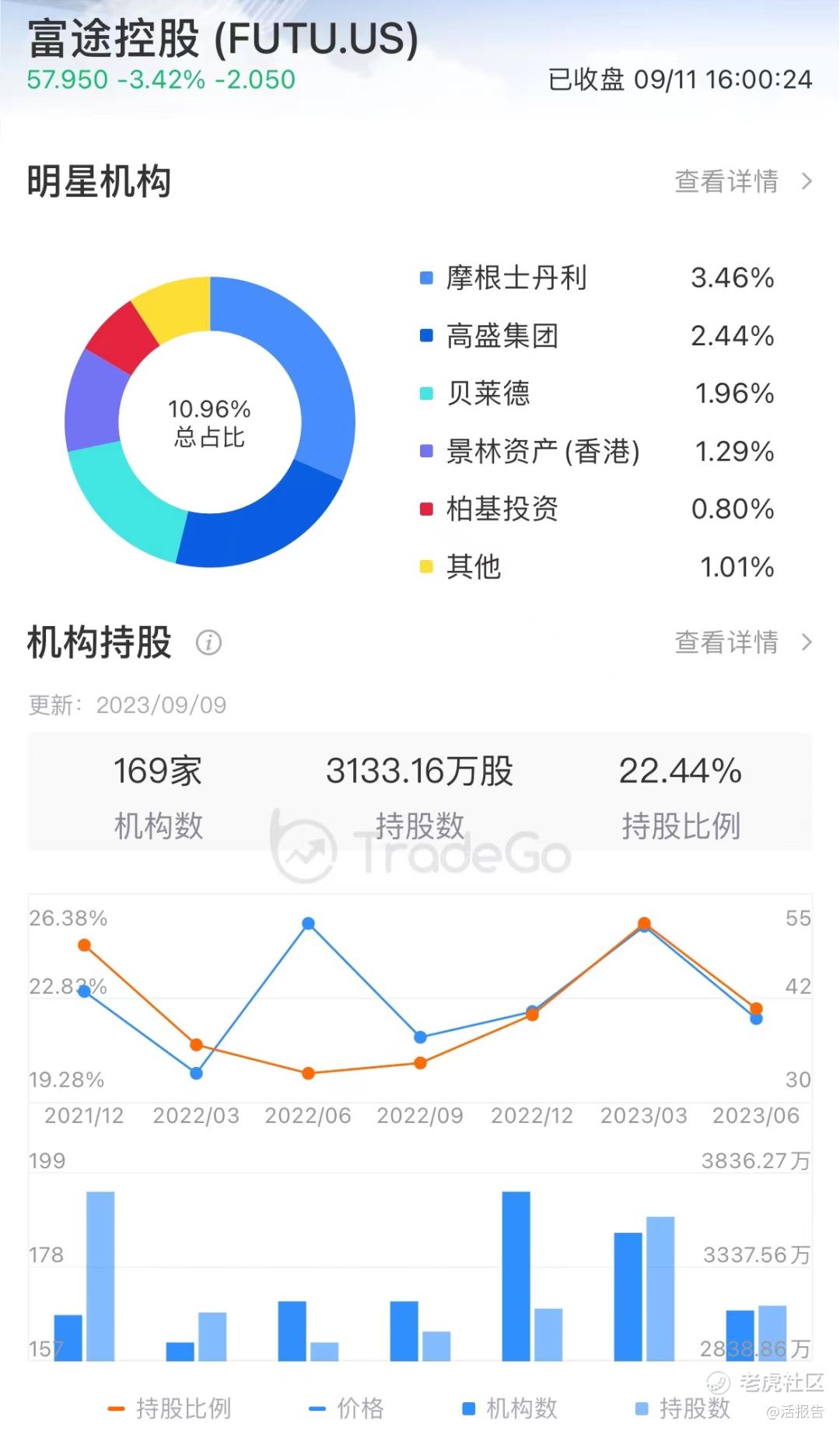 富途控股（FUTU）：在市场交易下行时布局全球化，丰富产品矩阵_老虎社区_美港股上老虎- 老虎社区