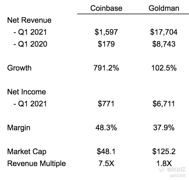 Coinbase 起个早集 赶个晚市 老虎社区