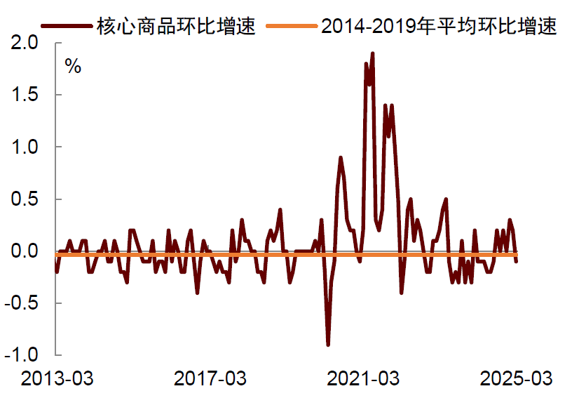 资料来源：Haver，中金公司研究部