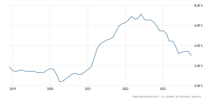 United States PCE Price Index Annual Change