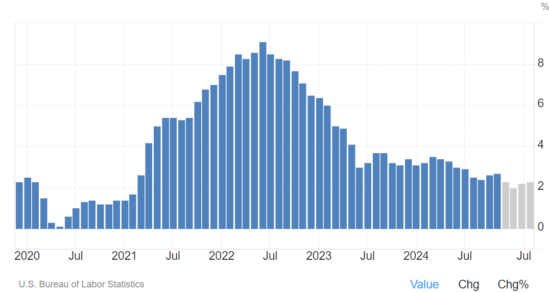 US CPI