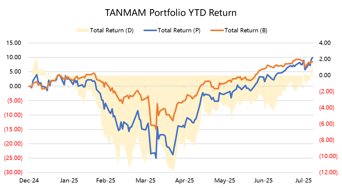 (Image: Performance Chart showing year-to-date returns)