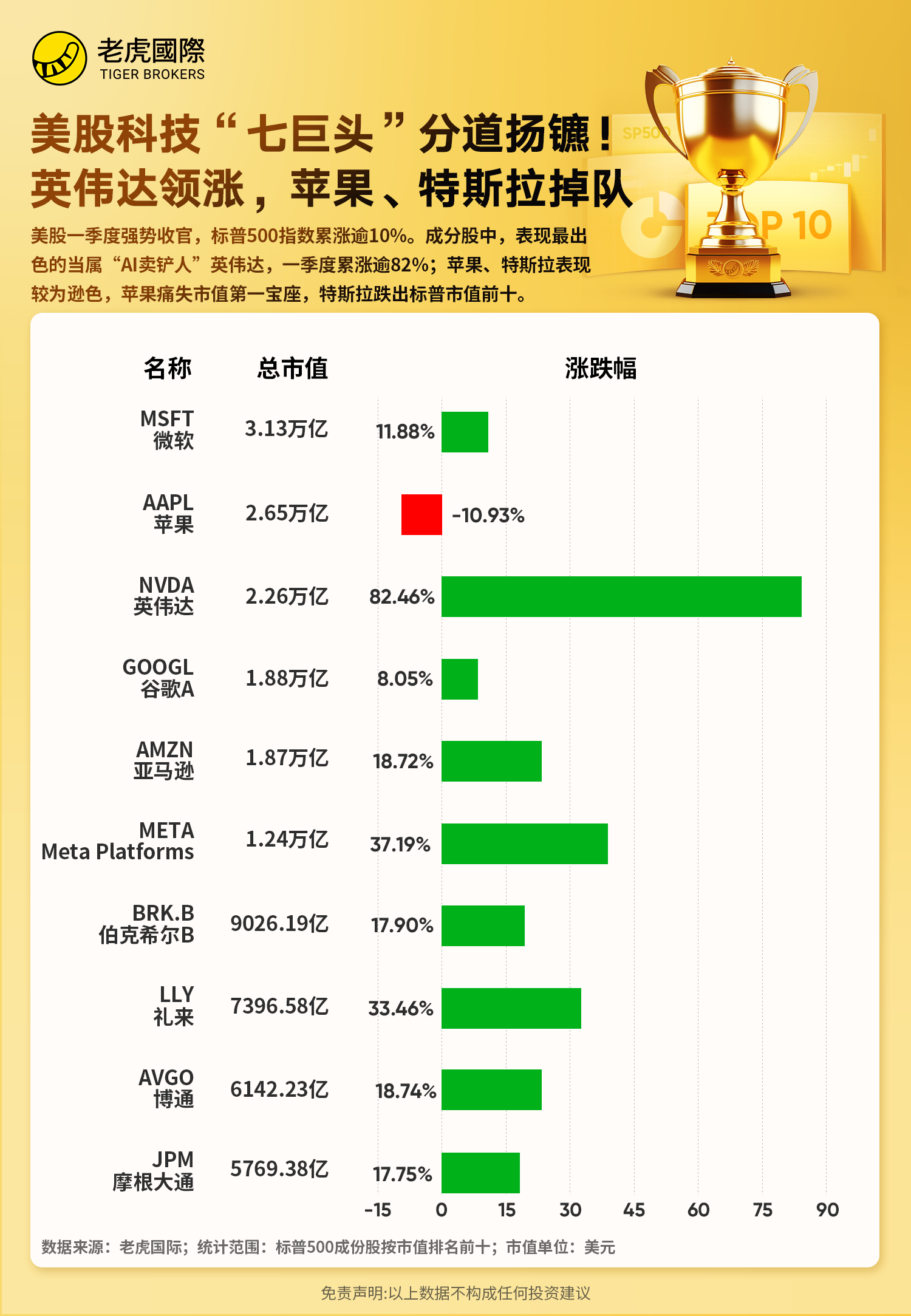 一图读懂｜美股科技“七巨头”Q1分道扬镳！英伟达继续领涨，苹果、特斯拉掉队_老虎社区_美港股上老虎- 老虎社区