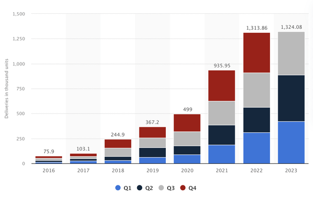 Tesla deliveries (Statista.com)