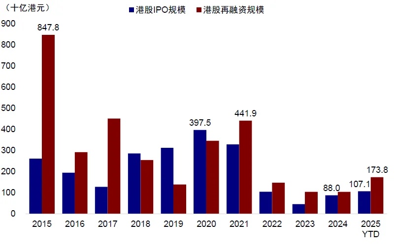 資料來源：Wind，中金公司研究部注：數據截至2025年6月30日