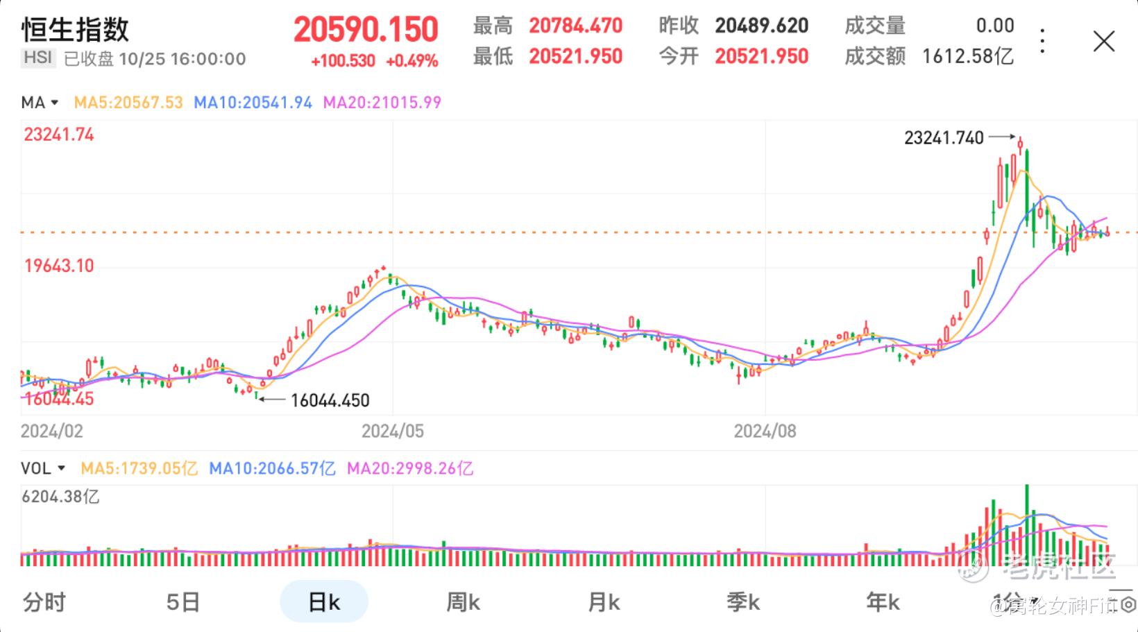 行情预测】下周港美股大盘走势预测_老虎社区_美港股上老虎- 老虎社区