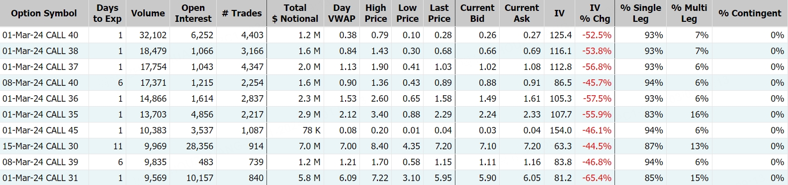 C3.Ai；数据来源：Market Chameleon