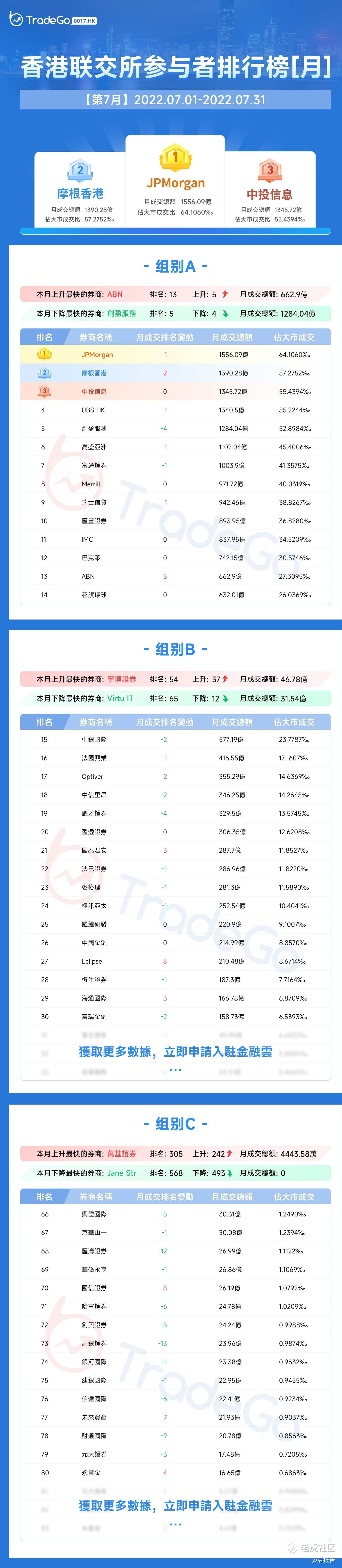 捷利金融云：香港「券商综合成交排名」月报告_老虎社区_美港股上老虎- 老虎社区
