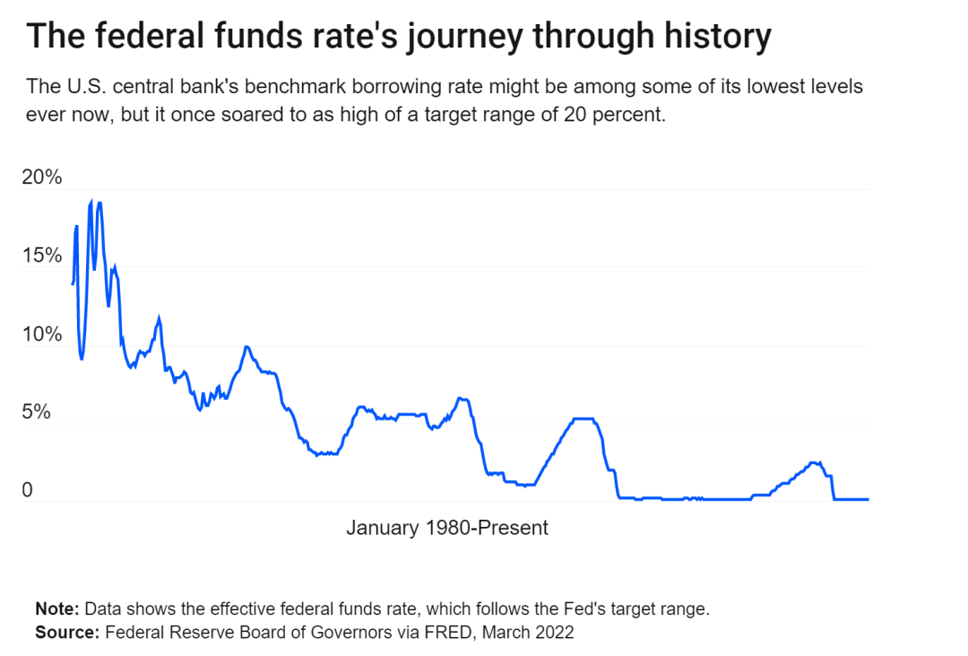 面对美联储加息，一个理性投资人可以有的“觉悟”……_老虎社区_美港股上老虎- 老虎社区