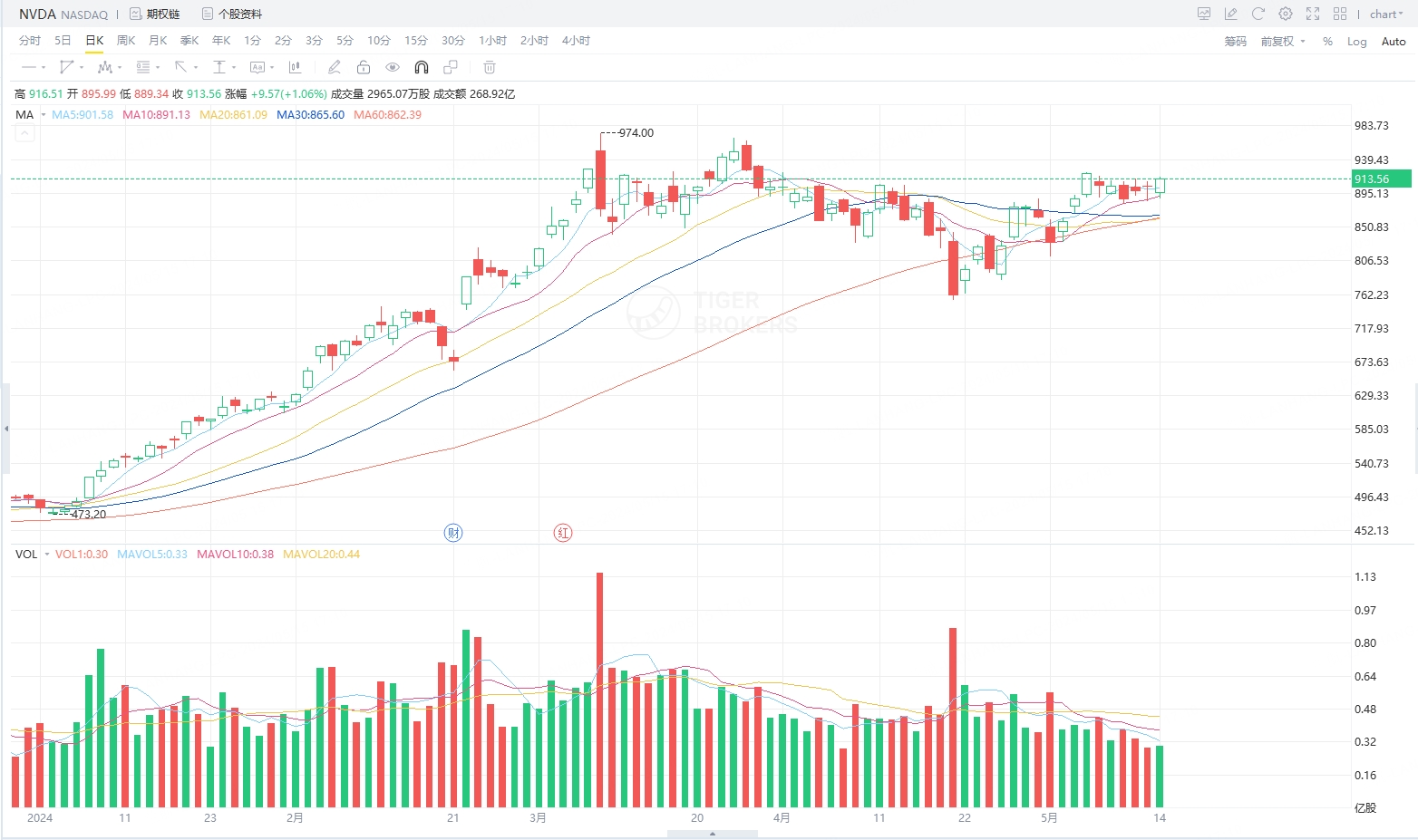 只聊思路！均线粘连，英伟达近期怎么操作性价比最高？_老虎社区_美港股上老虎- 老虎社区