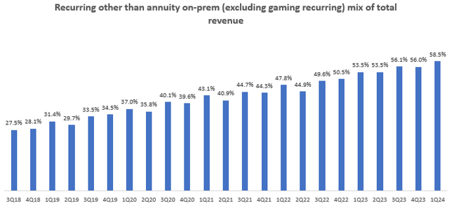 Ex-onprem, ex-gaming recurring revenue mix