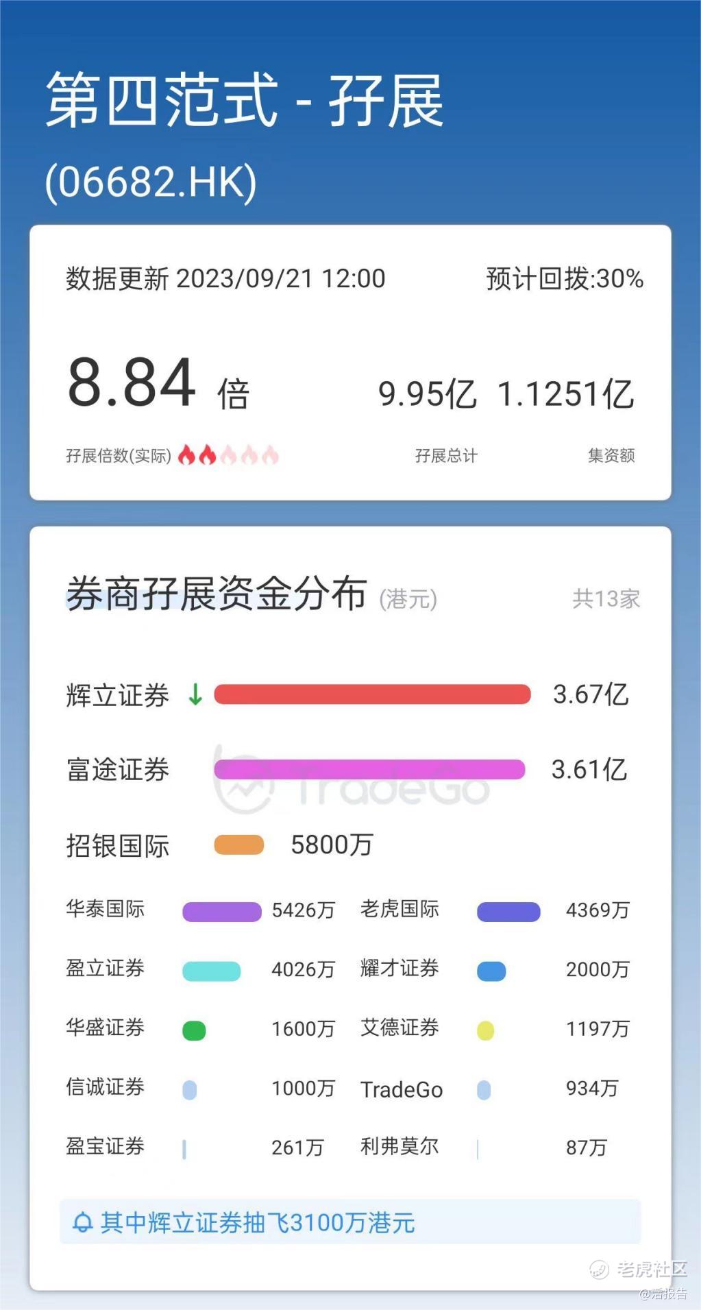 估值动态：「第四范式」认购火热触发回拨，港股AI赛道估值几何？_老虎社区_美港股上老虎- 老虎社区