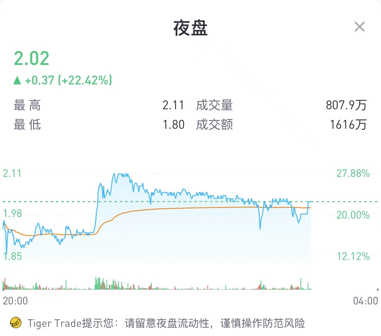 GME2.0来了！FFIE暴涨34倍，你会在同一只股票上摔倒两次吗？_老虎社区_美港股上老虎- 老虎社区