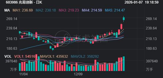 兆易创新开年以来涨幅达到22.5%