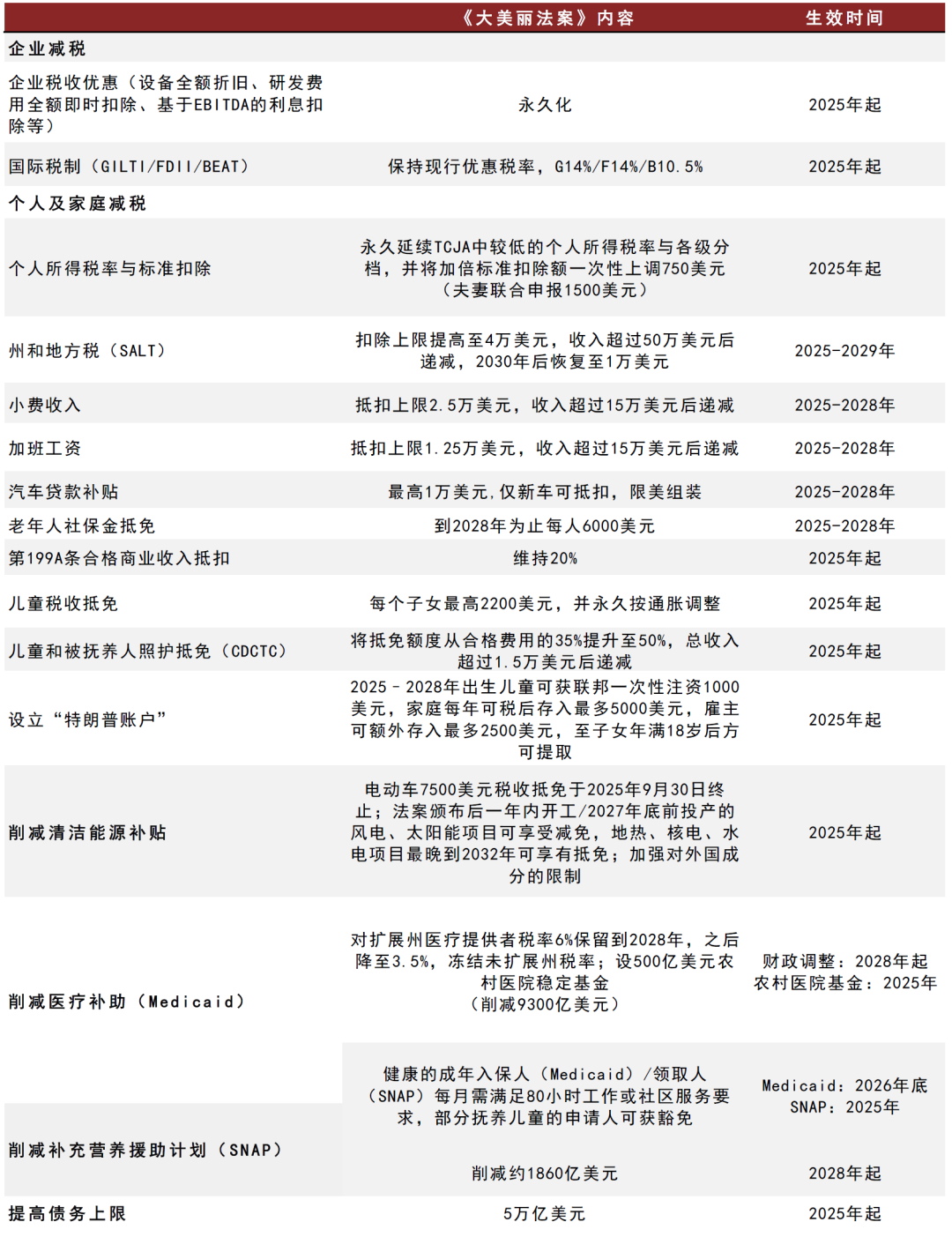 资料来源：CBS News，New York Times, Bipartisan Policy Center, PWC, Bloomberg, 中金公司研究部