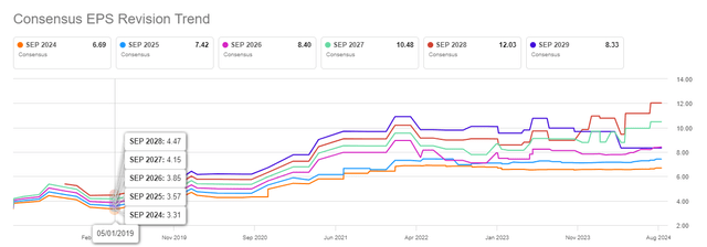 AAPL EPS 修订