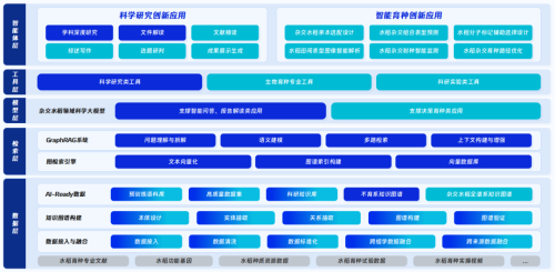 杂交水稻领域科学大模型应用架构