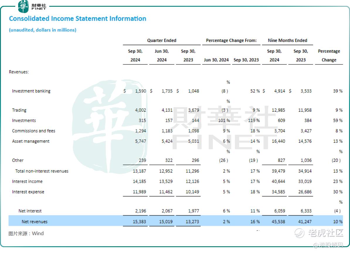 三季度赚肿了！大摩股价再创新高，美股还能涨？_老虎社区_美港股上老虎- 老虎社区