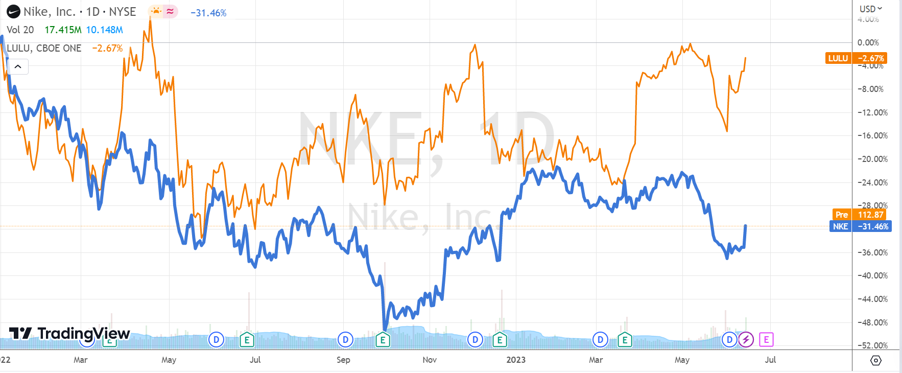 LULU vs NKE （2022-now）