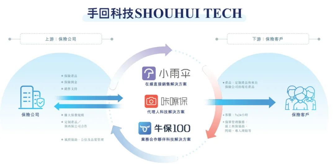 手回科技冲刺港股：9个月营收13亿歌斐与红杉雨澄是股东- 雷递网