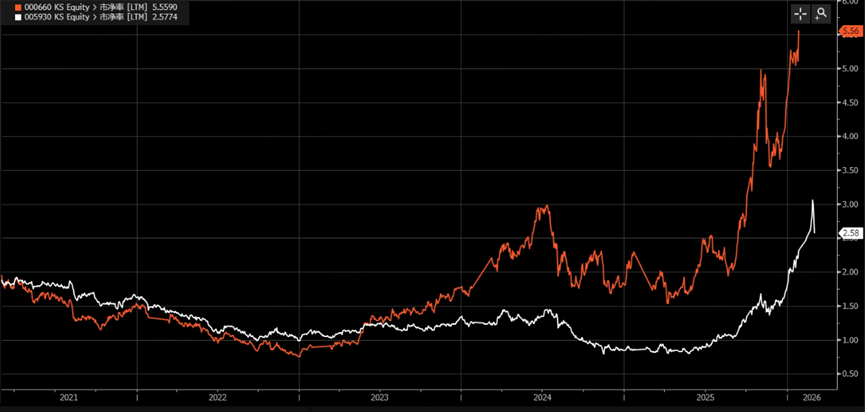 红-SK海力士 白-三星电子
