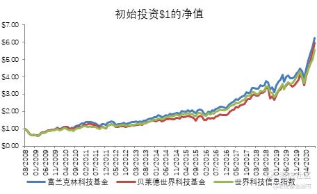 抓住机会胜过完美错过 用简单方式投资全球科技巨头 老虎社区