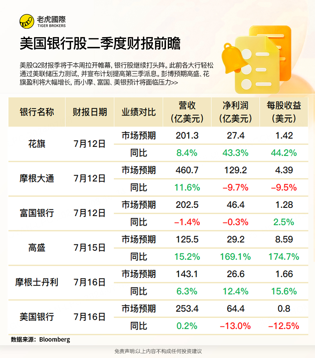 财报前瞻| 银行股打响财报季头阵，业绩预测普遍乐观_老虎社区_美港股上老虎- 老虎社区