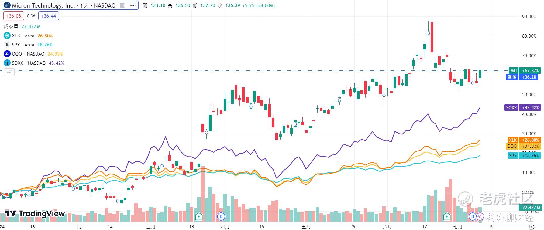 美光科技周三股价飙升的背后原因_老虎社区_美港股上老虎- 老虎社区