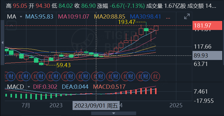 台积电月线走势图