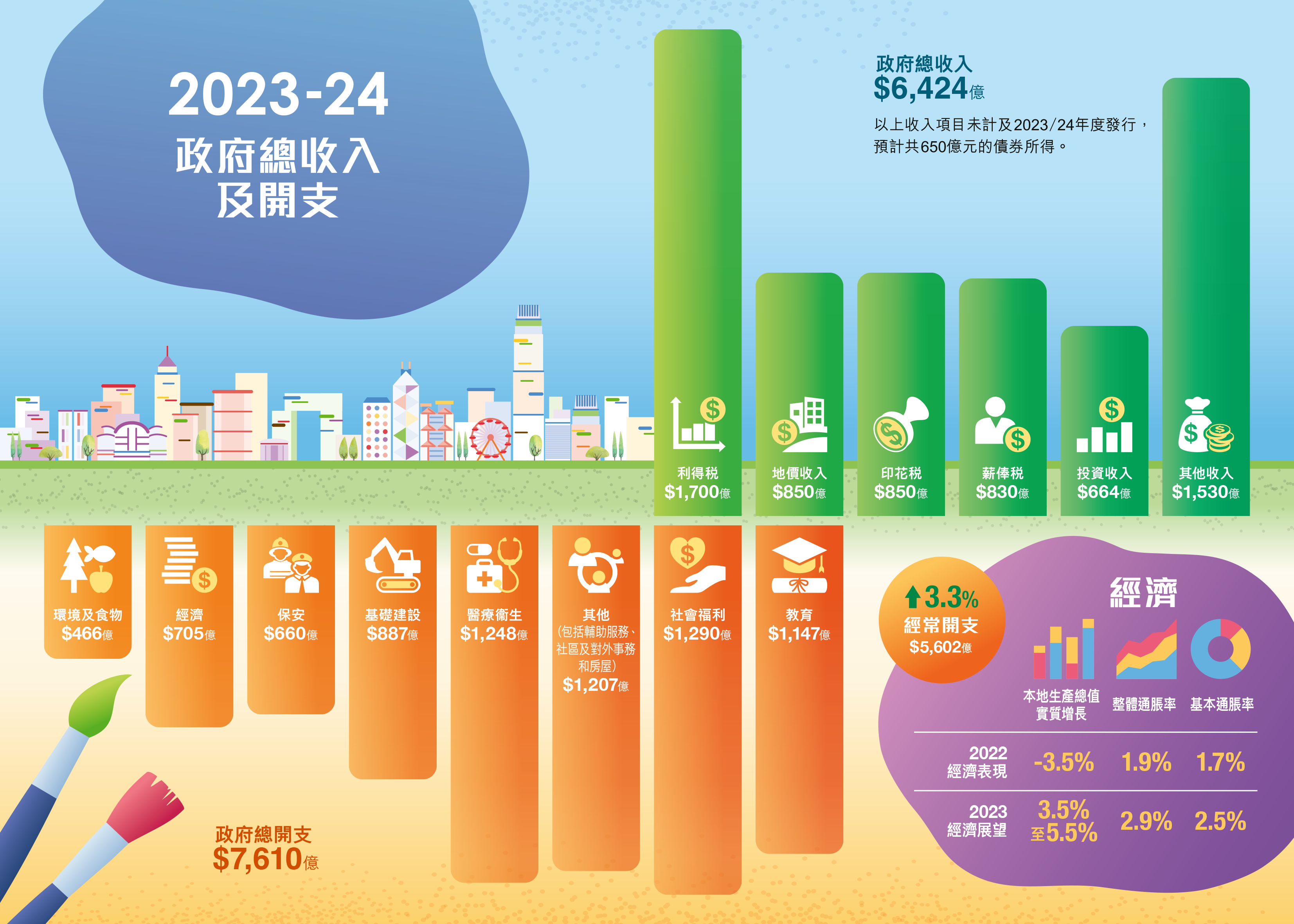 2023-24政府总收入及开支