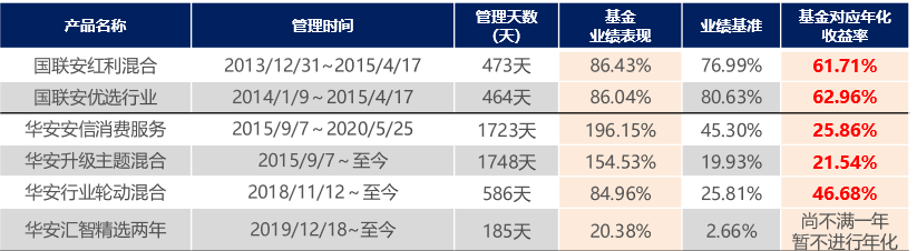 华安基金饶晓鹏 长期年化收益 以上的 宝藏基金经理 老虎社区