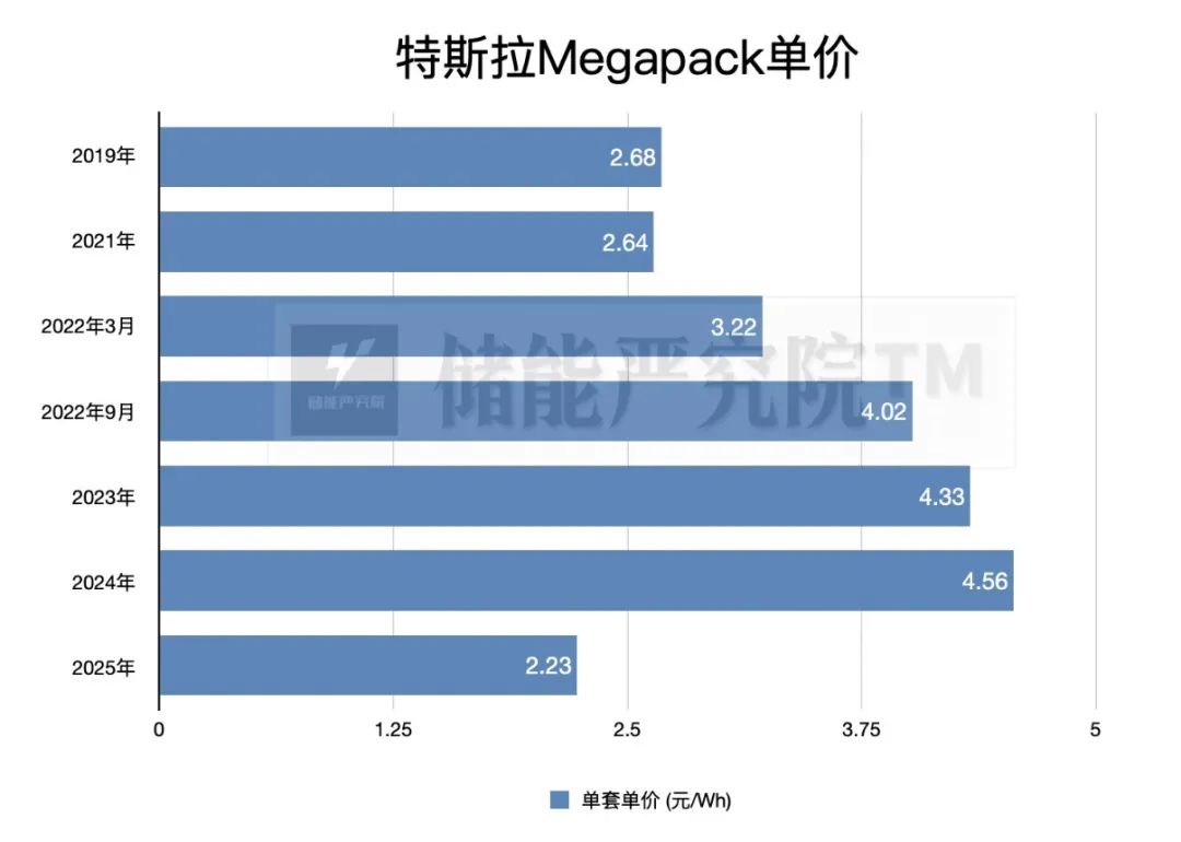 数据来源，特斯拉，2025年不含安装费+税；制图：储能严究院。
