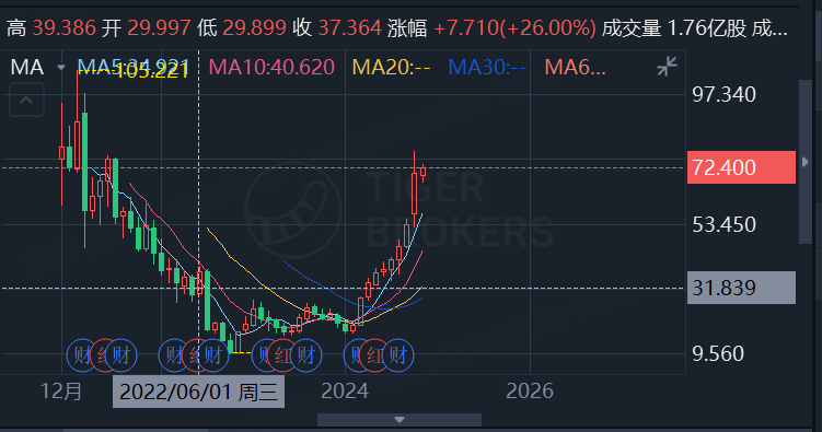 泡泡玛特自6月来的月线走势