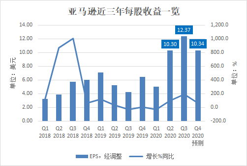 财报前瞻:亚马逊q4业绩增长有望继续吗? 