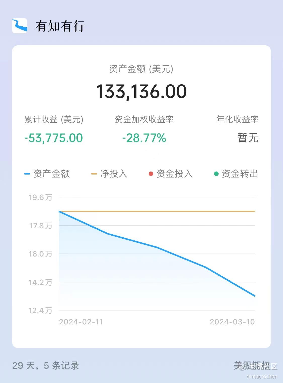 2024年第10周美股期权交易总结：血亏3.0_老虎社区_美港股上老虎- 老虎社区