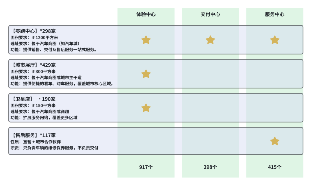 零跑渠道分类和数量预估-2025 年上半年