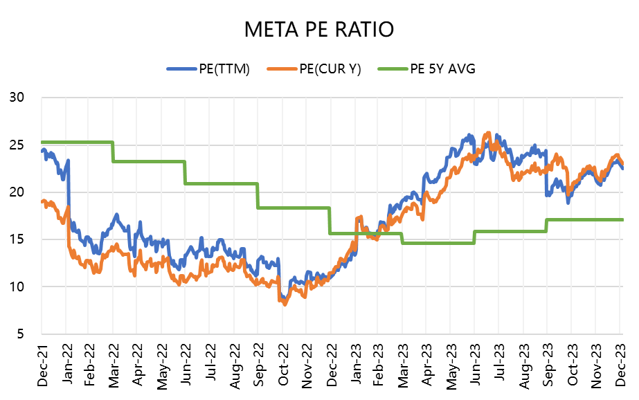 Meta's PE ratio vs 5Y avergage