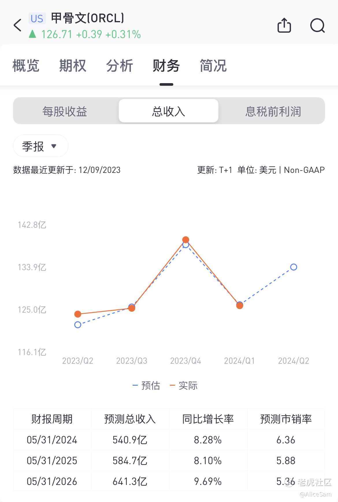 甲骨文- 业务强劲，为何股票下跌？_老虎社区_美港股上老虎- 老虎社区