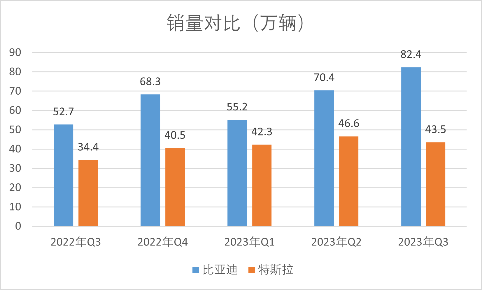 比亚迪与特斯拉销量对比